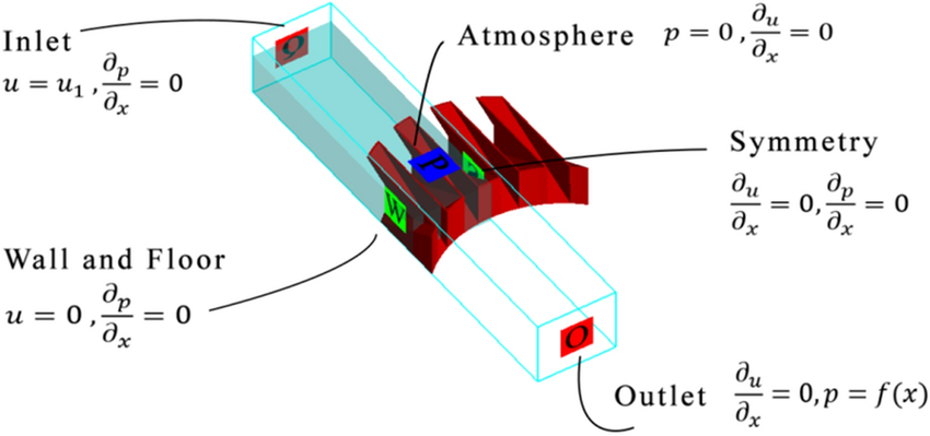 شرایط مرزی در نرم افزار FLOW-3D